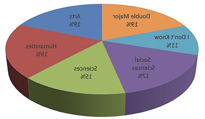 chart showing intended college majors